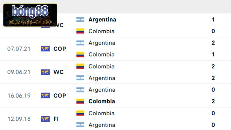 Lịch sử chạm trán giữa tuyển Argentina vs Colombia