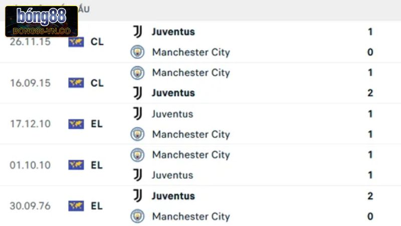 Lịch sử ra sân của Juventus vs Manchester City