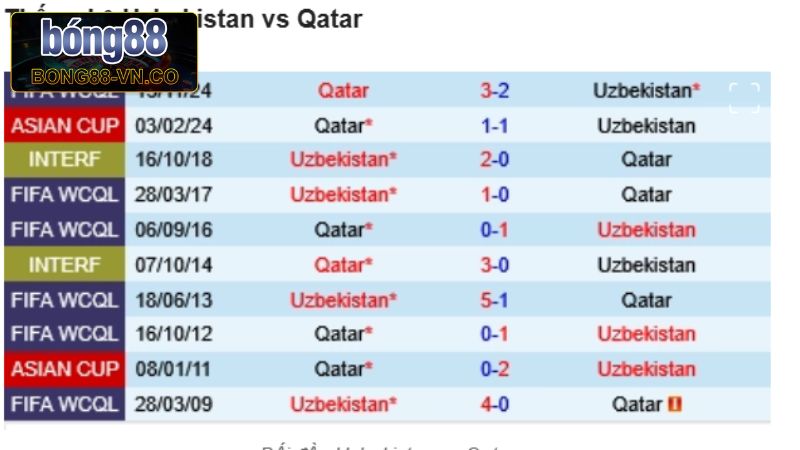 Tóm gọn về lịch sử đối đầu của Uzbekistan vs Qatar