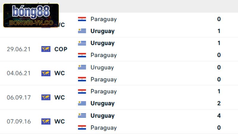 Lịch sử chạm trán giữa Paraguay vs Uruguay